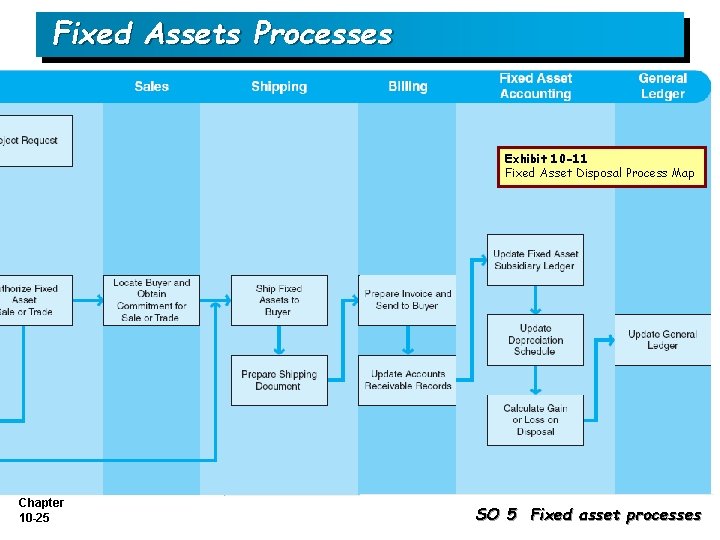 Fixed Assets Processes Exhibit 10 -11 Fixed Asset Disposal Process Map Chapter 10 -25