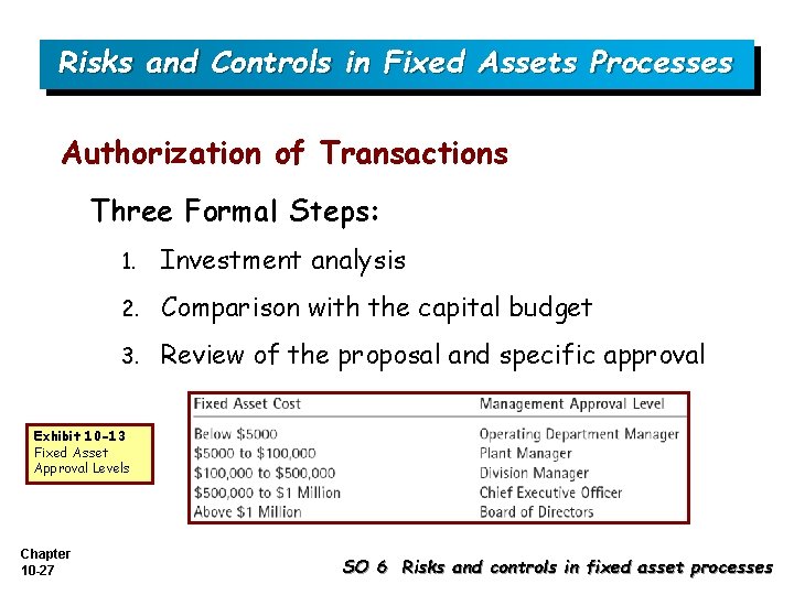 Risks and Controls in Fixed Assets Processes Authorization of Transactions Three Formal Steps: 1.