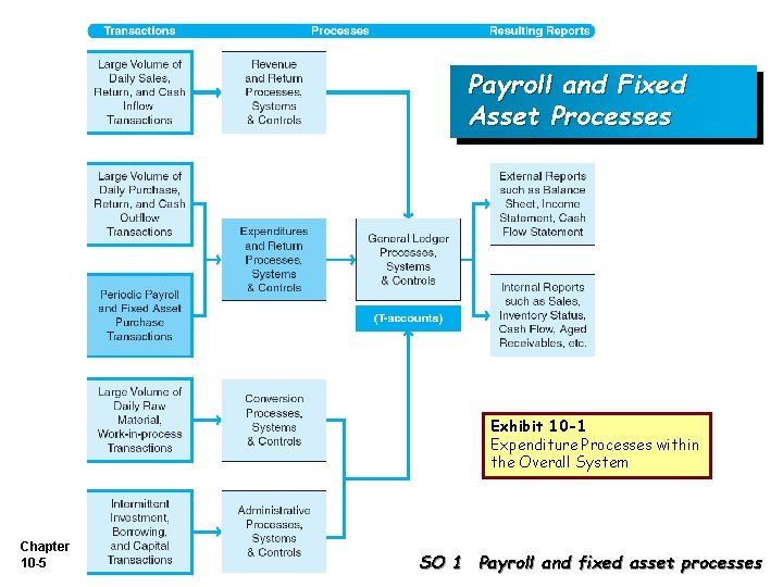 Payroll and Fixed Asset Processes Exhibit 10 -1 Expenditure Processes within the Overall System