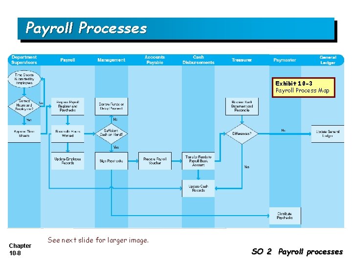 Payroll Processes Exhibit 10 -3 Payroll Process Map Chapter 10 -8 See next slide