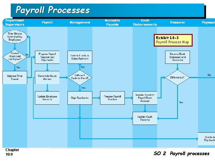 Payroll Processes Exhibit 10 -3 Payroll Process Map Chapter 10 -9 SO 2 Payroll