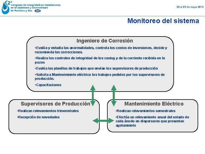 Monitoreo del sistema Ingeniero de Corrosión • Evalúa y estudia las anormalidades, controla los