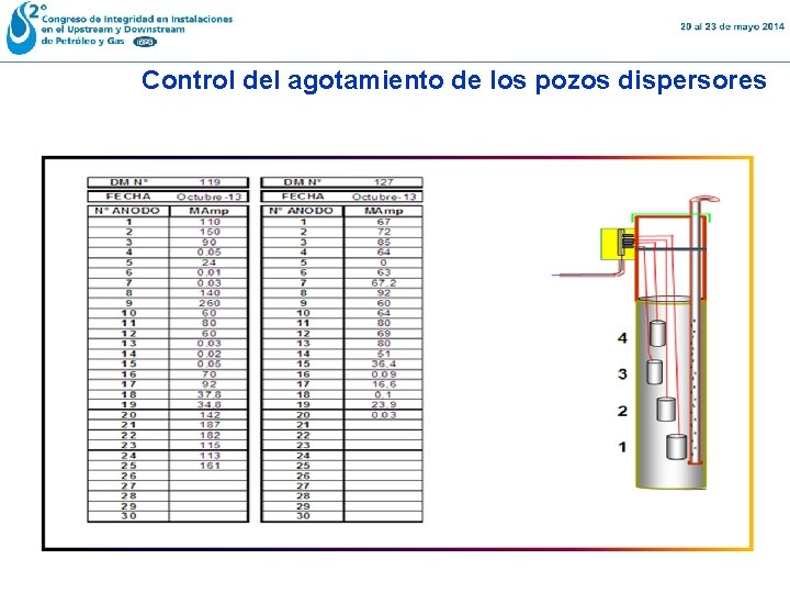 Control del agotamiento de los pozos dispersores 