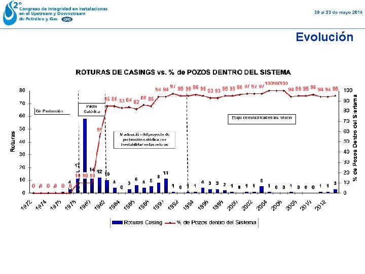 Evolución 