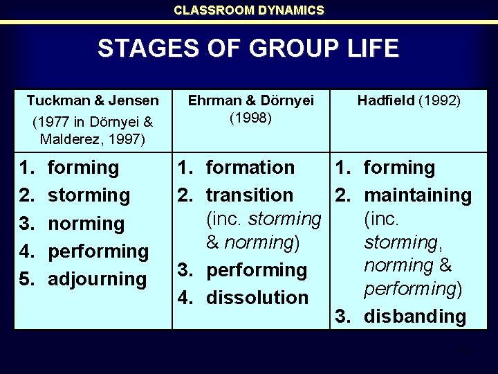 CLASSROOM DYNAMICS STAGES OF GROUP LIFE Tuckman & Jensen (1977 in Dörnyei & Malderez, CLASSROOM DYNAMICS STAGES OF GROUP LIFE Tuckman & Jensen (1977 in Dörnyei & Malderez,