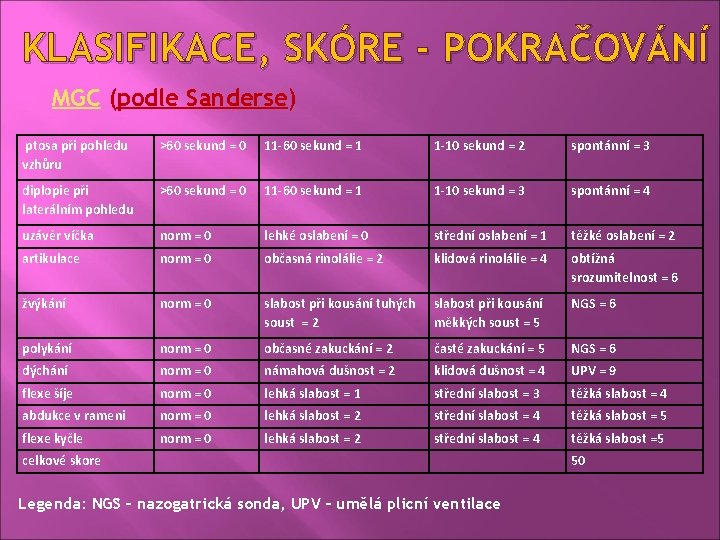 KLASIFIKACE, SKÓRE - POKRAČOVÁNÍ MGC (podle Sanderse) ptosa při pohledu vzhůru >60 sekund =