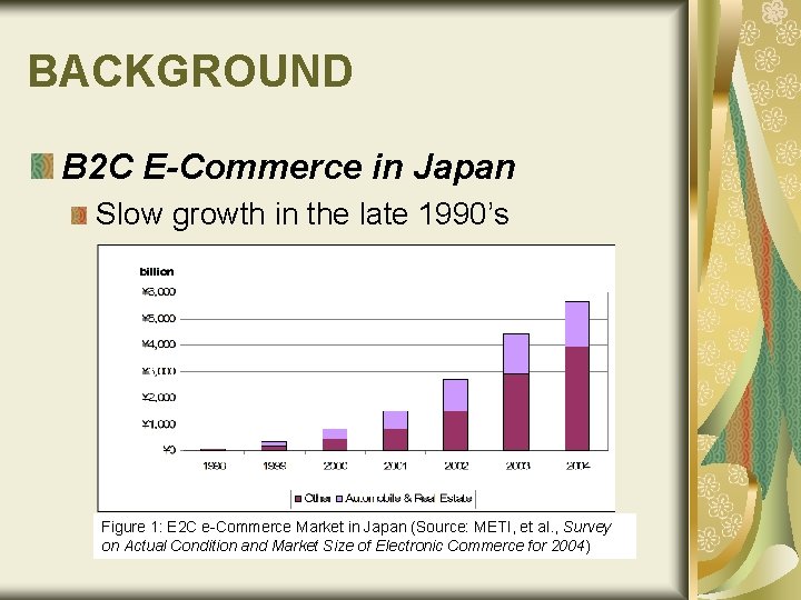 BACKGROUND B 2 C E-Commerce in Japan Slow growth in the late 1990’s Figure