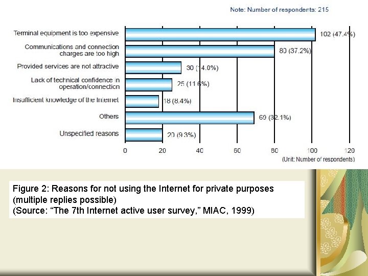Figure 2: Reasons for not using the Internet for private purposes (multiple replies possible)