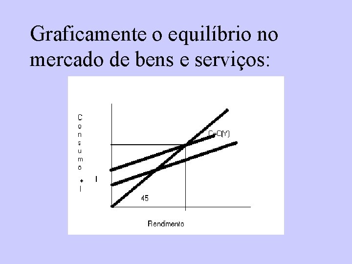 Graficamente o equilíbrio no mercado de bens e serviços: 