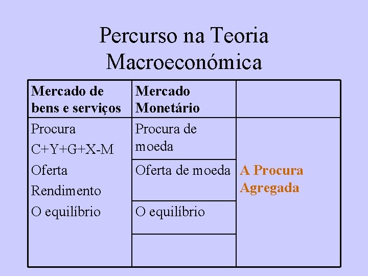 Percurso na Teoria Macroeconómica Mercado de bens e serviços Procura C+Y+G+X-M Oferta Rendimento O Percurso na Teoria Macroeconómica Mercado de bens e serviços Procura C+Y+G+X-M Oferta Rendimento O