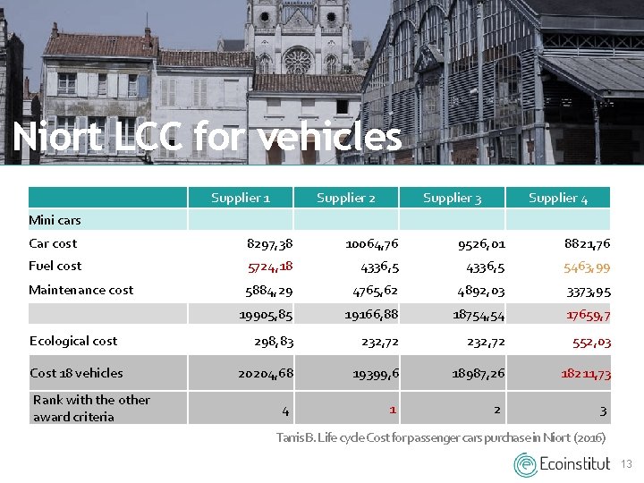 Niort LCC for vehicles Mini cars Supplier 1 Supplier 2 Supplier 3 Supplier 4 Niort LCC for vehicles Mini cars Supplier 1 Supplier 2 Supplier 3 Supplier 4
