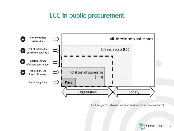 LCC in public procurement ISO 20400 Sustainable Procurement-Guidance (2017) 5 LCC in public procurement ISO 20400 Sustainable Procurement-Guidance (2017) 5