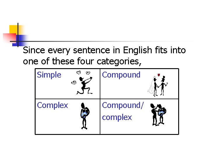 Since every sentence in English fits into one of these four categories, Simple Compound