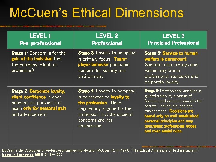 Mc. Cuen’s Ethical Dimensions LEVEL 1 Pre-professional LEVEL 2 Professional LEVEL 3 Principled Professional