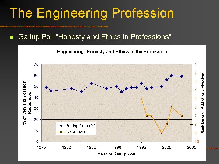 The Engineering Profession n Gallup Poll “Honesty and Ethics in Professions” 