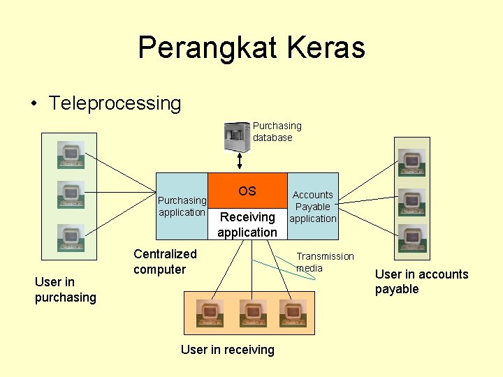 Perangkat Keras • Teleprocessing Purchasing database Purchasing application User in purchasing OS Receiving application