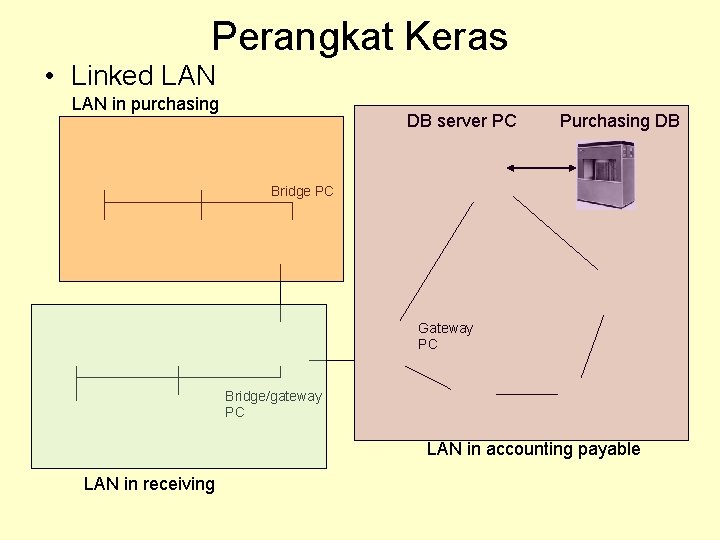 Perangkat Keras • Linked LAN in purchasing DB server PC Purchasing DB Bridge PC