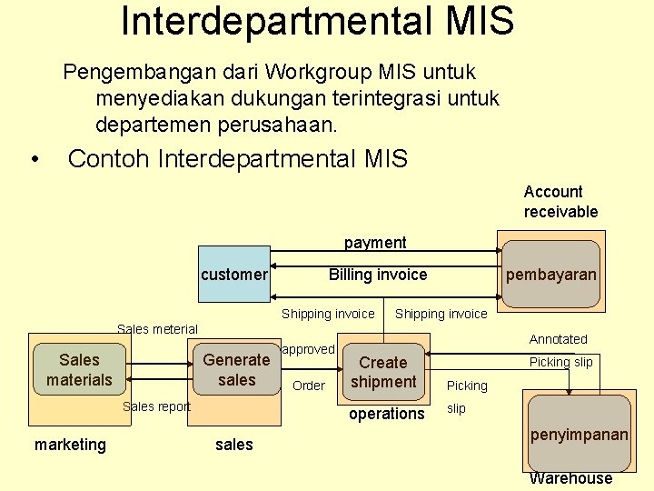 Interdepartmental MIS Pengembangan dari Workgroup MIS untuk menyediakan dukungan terintegrasi untuk departemen perusahaan. •