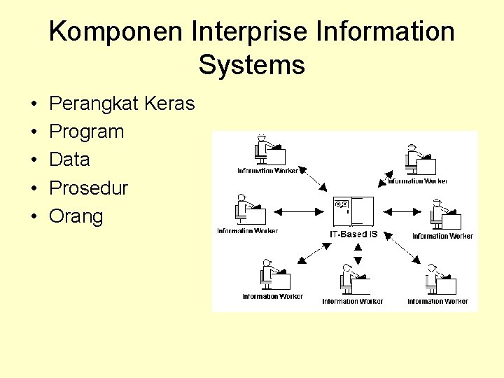 Komponen Interprise Information Systems • • • Perangkat Keras Program Data Prosedur Orang 