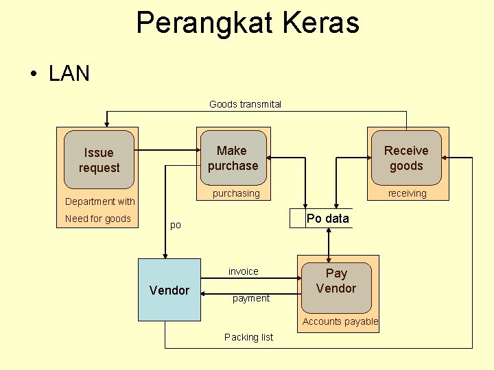 Perangkat Keras • LAN Goods transmital Issue request Department with Need for goods Make
