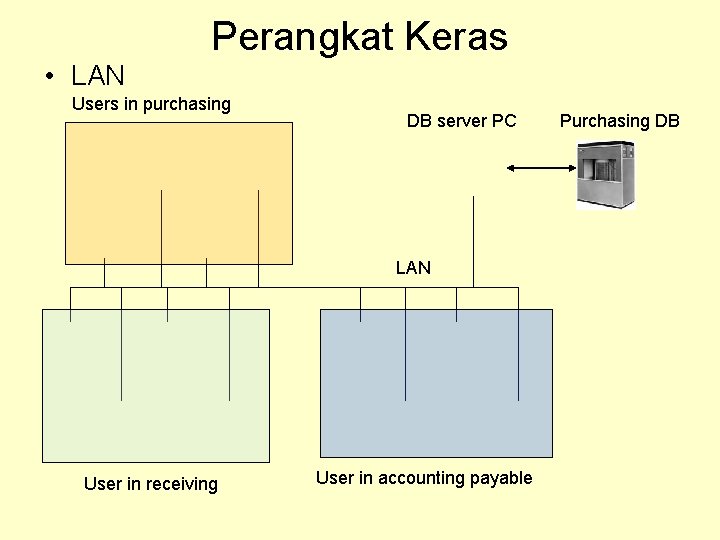 Perangkat Keras • LAN Users in purchasing DB server PC LAN User in receiving