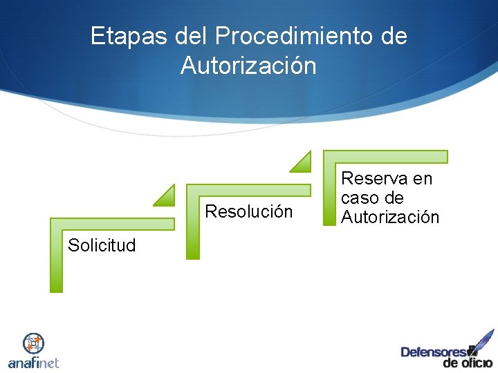 Etapas del Procedimiento de Autorización Resolución Solicitud Reserva en caso de Autorización 