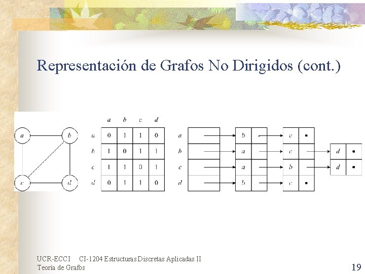 Representación de Grafos No Dirigidos (cont. ) UCR-ECCI CI-1204 Estructuras Discretas Aplicadas II Teoría Representación de Grafos No Dirigidos (cont. ) UCR-ECCI CI-1204 Estructuras Discretas Aplicadas II Teoría