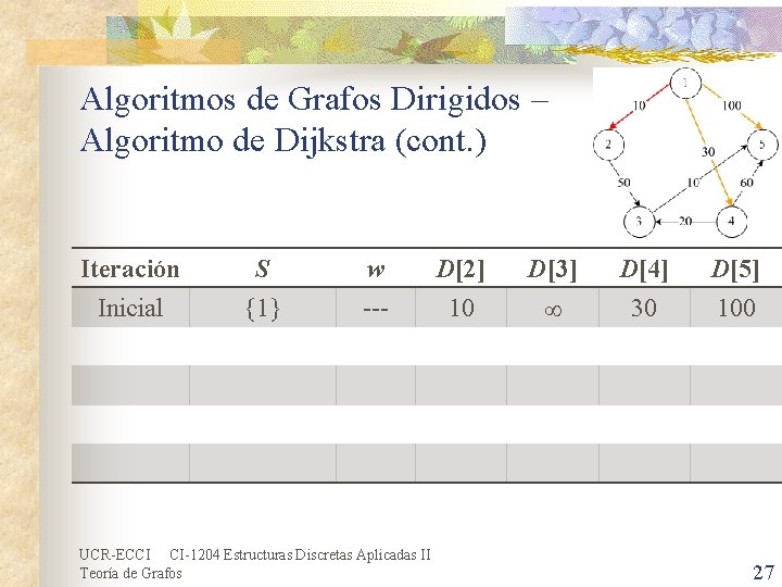Algoritmos de Grafos Dirigidos – Algoritmo de Dijkstra (cont. ) Iteración Inicial S {1} Algoritmos de Grafos Dirigidos – Algoritmo de Dijkstra (cont. ) Iteración Inicial S {1}