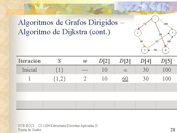 Algoritmos de Grafos Dirigidos – Algoritmo de Dijkstra (cont. ) Iteración Inicial 1 S Algoritmos de Grafos Dirigidos – Algoritmo de Dijkstra (cont. ) Iteración Inicial 1 S