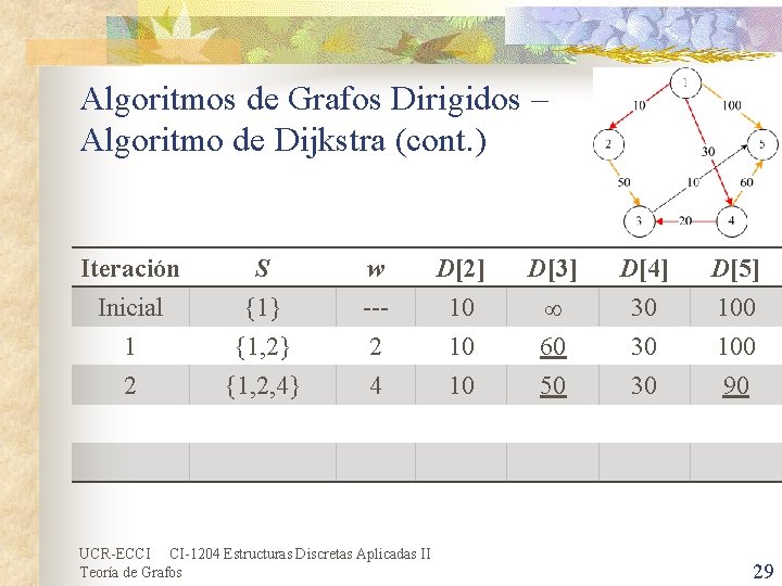 Algoritmos de Grafos Dirigidos – Algoritmo de Dijkstra (cont. ) Iteración Inicial 1 2 Algoritmos de Grafos Dirigidos – Algoritmo de Dijkstra (cont. ) Iteración Inicial 1 2