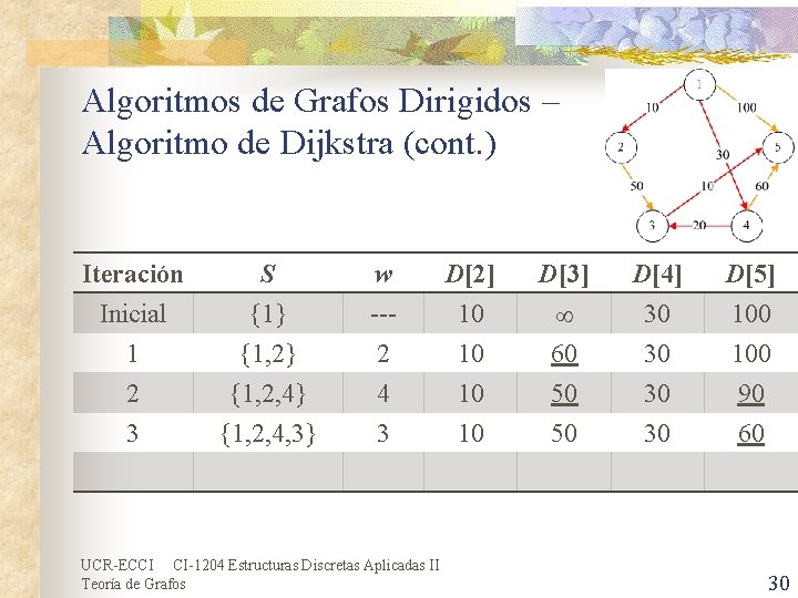 Algoritmos de Grafos Dirigidos – Algoritmo de Dijkstra (cont. ) Iteración Inicial 1 2 Algoritmos de Grafos Dirigidos – Algoritmo de Dijkstra (cont. ) Iteración Inicial 1 2