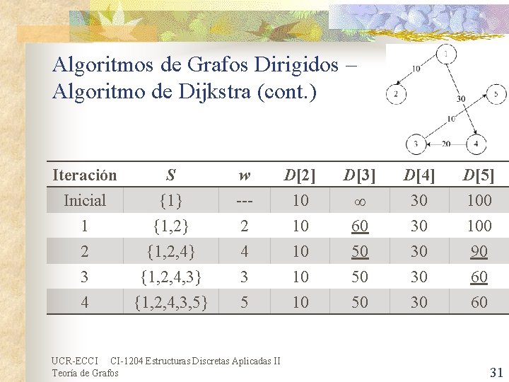 Algoritmos de Grafos Dirigidos – Algoritmo de Dijkstra (cont. ) Iteración Inicial 1 2 Algoritmos de Grafos Dirigidos – Algoritmo de Dijkstra (cont. ) Iteración Inicial 1 2