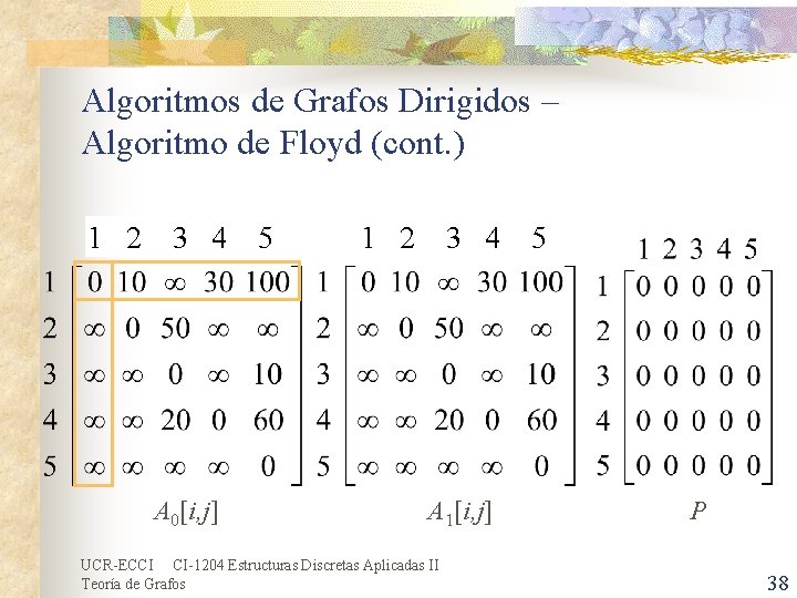 Algoritmos de Grafos Dirigidos – Algoritmo de Floyd (cont. ) 1 2 3 4 Algoritmos de Grafos Dirigidos – Algoritmo de Floyd (cont. ) 1 2 3 4
