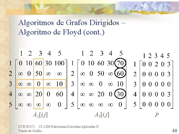 Algoritmos de Grafos Dirigidos – Algoritmo de Floyd (cont. ) 1 2 3 4 Algoritmos de Grafos Dirigidos – Algoritmo de Floyd (cont. ) 1 2 3 4