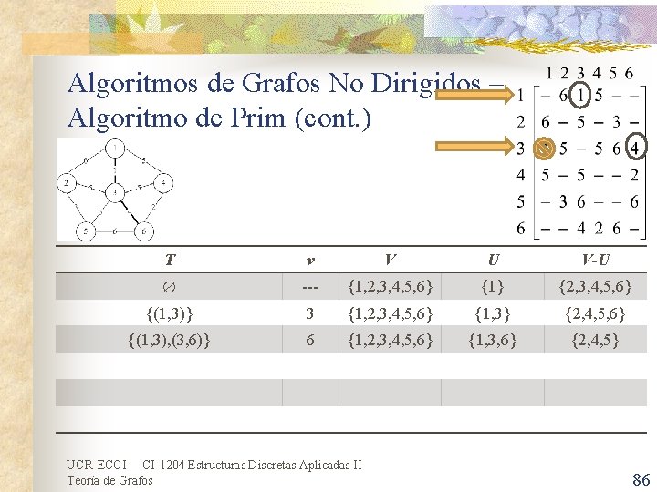 Algoritmos de Grafos No Dirigidos – Algoritmo de Prim (cont. ) T v V Algoritmos de Grafos No Dirigidos – Algoritmo de Prim (cont. ) T v V