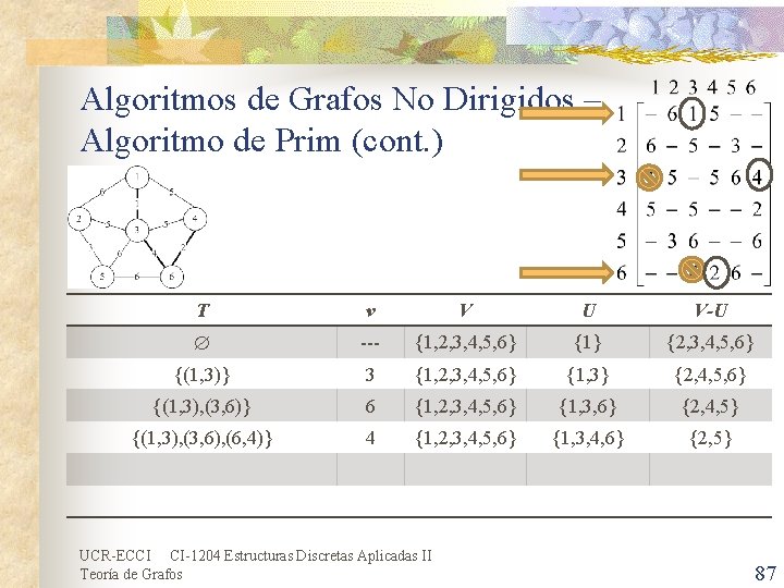 Algoritmos de Grafos No Dirigidos – Algoritmo de Prim (cont. ) T v V Algoritmos de Grafos No Dirigidos – Algoritmo de Prim (cont. ) T v V
