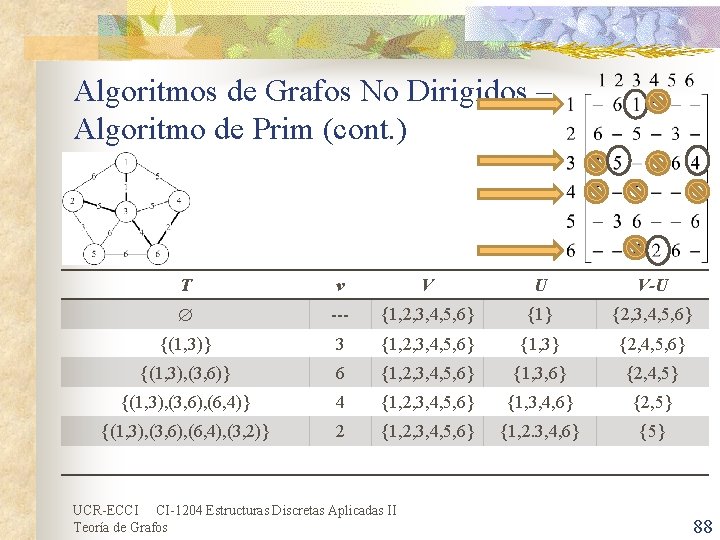 Algoritmos de Grafos No Dirigidos – Algoritmo de Prim (cont. ) T v V Algoritmos de Grafos No Dirigidos – Algoritmo de Prim (cont. ) T v V