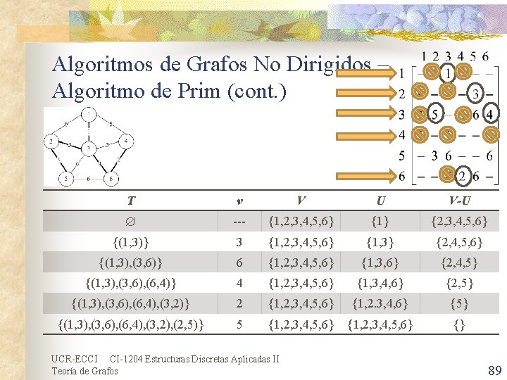 Algoritmos de Grafos No Dirigidos – Algoritmo de Prim (cont. ) T v V Algoritmos de Grafos No Dirigidos – Algoritmo de Prim (cont. ) T v V
