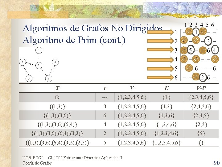 Algoritmos de Grafos No Dirigidos – Algoritmo de Prim (cont. ) T v V Algoritmos de Grafos No Dirigidos – Algoritmo de Prim (cont. ) T v V