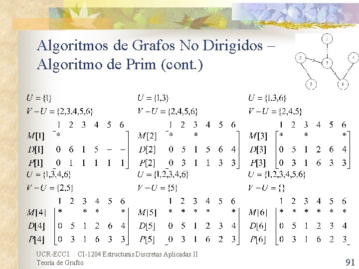 Algoritmos de Grafos No Dirigidos – Algoritmo de Prim (cont. ) UCR-ECCI CI-1204 Estructuras Algoritmos de Grafos No Dirigidos – Algoritmo de Prim (cont. ) UCR-ECCI CI-1204 Estructuras