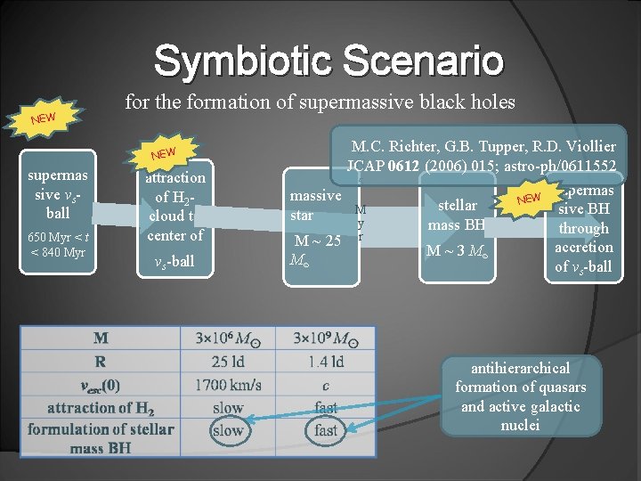 Symbiotic Scenario NEW for the formation of supermassive black holes NEW supermas sive νsball