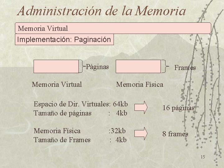 Administración de la Memoria Virtual Implementación: Paginación Páginas Memoria Virtual Frames Memoria Física Espacio