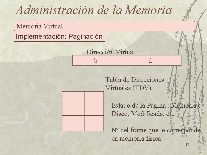 Administración de la Memoria Virtual Implementación: Paginación Dirección Virtual b d Tabla de Direcciones