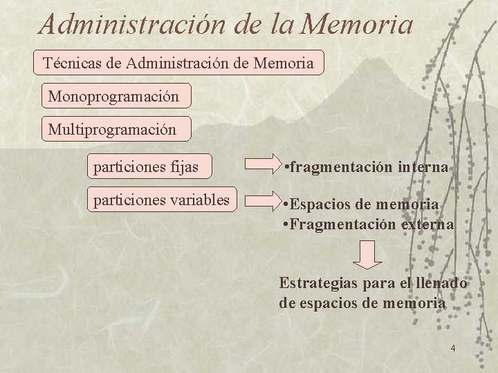 Administración de la Memoria Técnicas de Administración de Memoria Monoprogramación Multiprogramación particiones fijas •