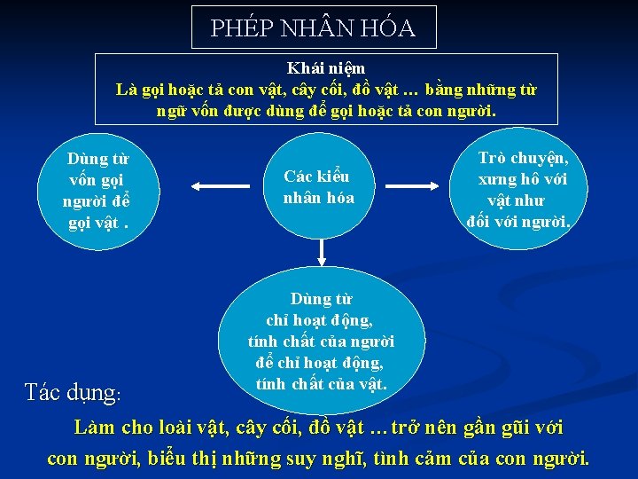 PHÉP NH N HÓA Khái niệm Là gọi hoặc tả con vật, cây cối,