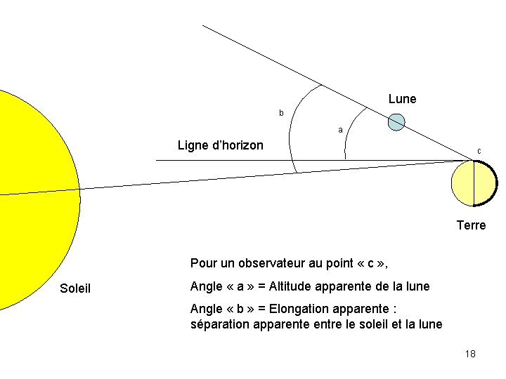 Lune b a Ligne d’horizon c Terre Pour un observateur au point « c