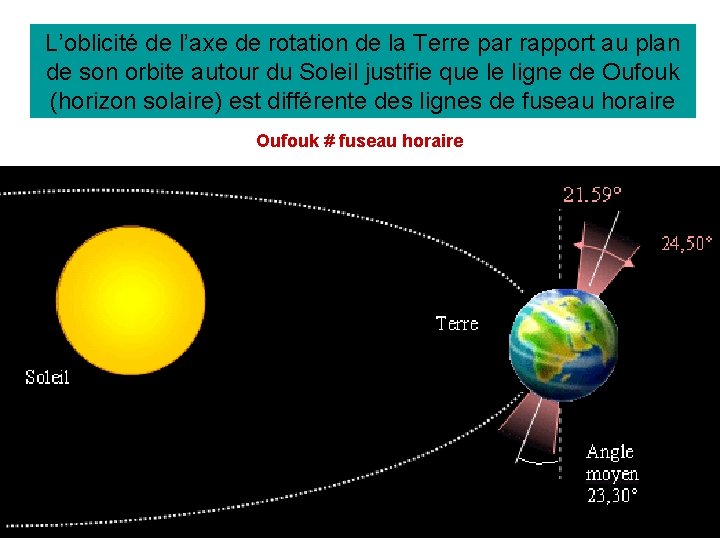 L’oblicité de l’axe de rotation de la Terre par rapport au plan de son