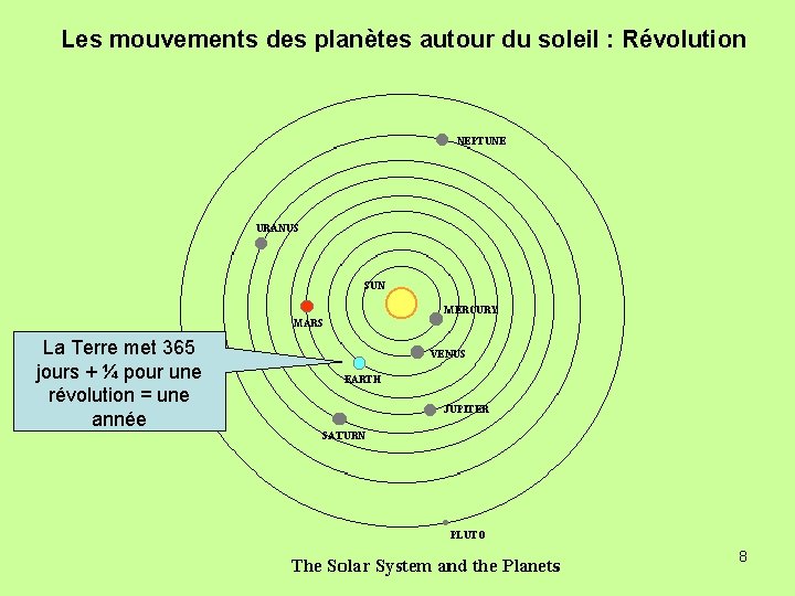 Les mouvements des planètes autour du soleil : Révolution La Terre met 365 jours