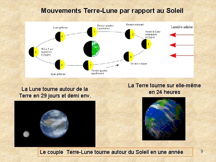 Mouvements Terre-Lune par rapport au Soleil La Lune tourne autour de la Terre en