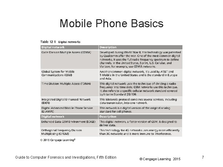 Mobile Phone Basics Guide to Computer Forensics and Investigations, Fifth Edition © Cengage Learning